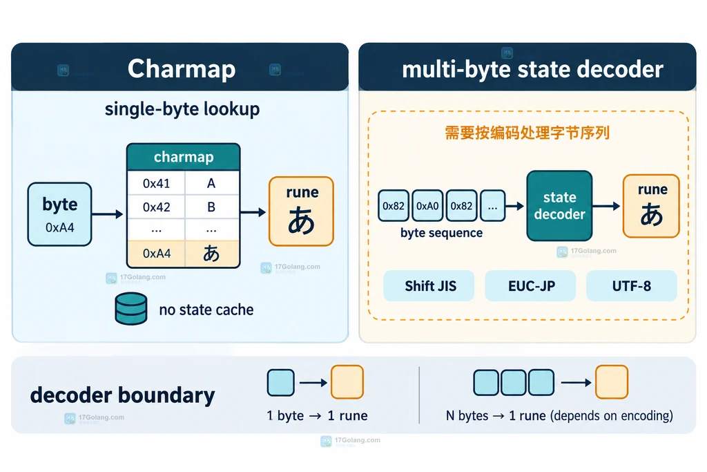 Go Charmap 与 Shift JIS UTF-8 解码边界对比的静态说明图