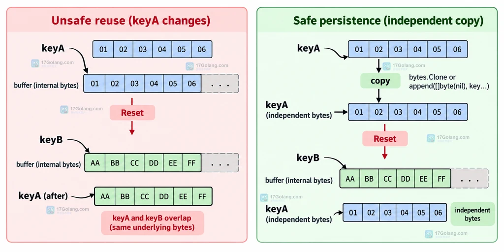 Collator KeyFromString 将排序键写入可复用 Buffer 并在 Reset 处结束生命周期的结构图