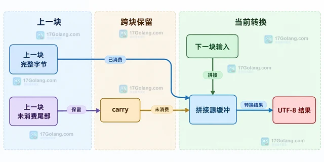 Go x/text/encoding/korean 分块解码为什么不能丢掉未消费字节