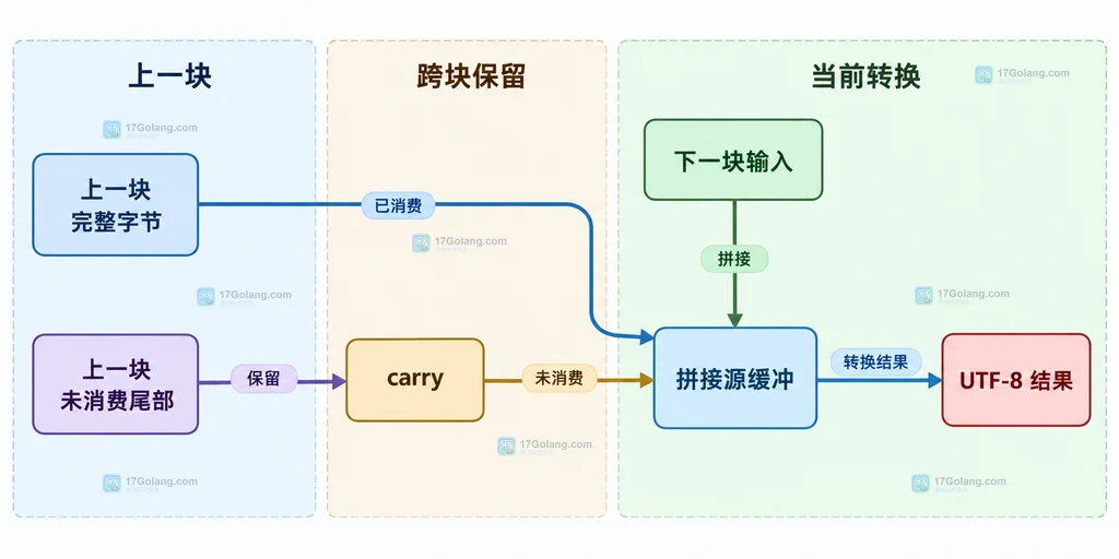 EUC-KR 分块输入通过 carry 保留未消费尾部并在下一块拼接的静态边界图