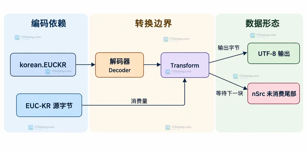 EUC-KR 解码器、Transform 返回值与输入输出缓冲区之间的静态关系图