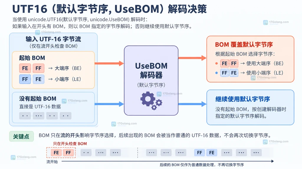UseBOM 根据起始 BOM 覆盖默认字节序的静态结构图