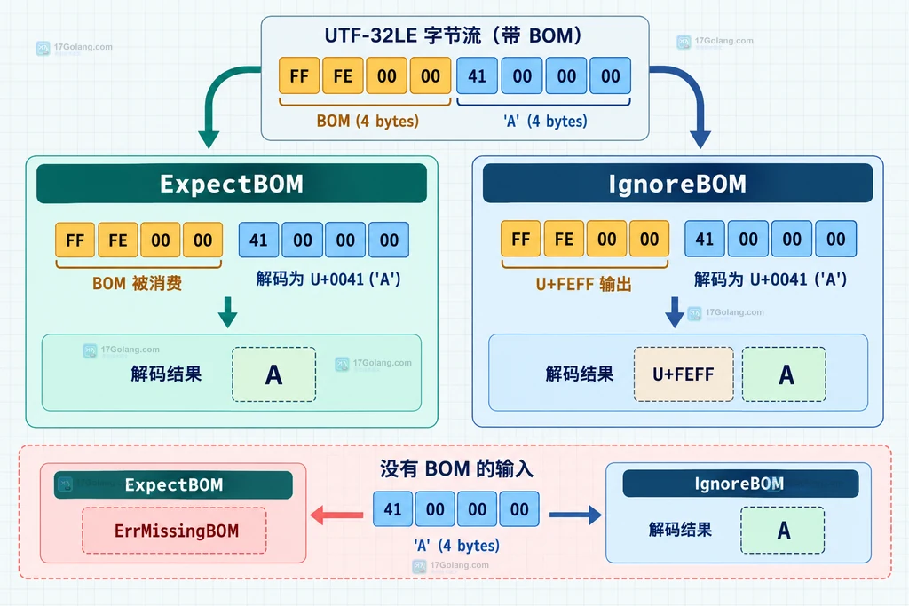 Go utf32 解码器处理 BOM、U+FEFF 和 ErrMissingBOM 的结果边界静态说明图