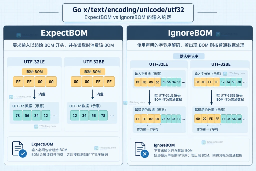 Go utf32 ExpectBOM 与 IgnoreBOM 的输入契约和字节序关系静态说明图
