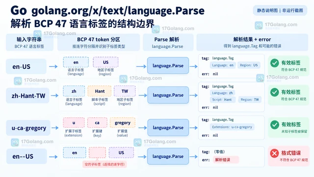 Go x/text/language Parse 为什么不能当作任意字符串清洗器