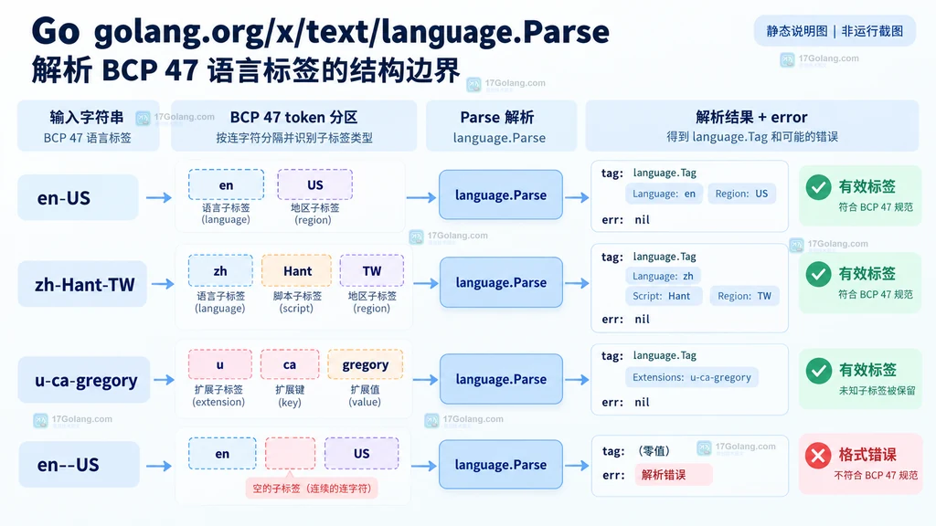 Go language Parse 将 BCP 47 标签拆成语言脚本地区和扩展的结构说明图