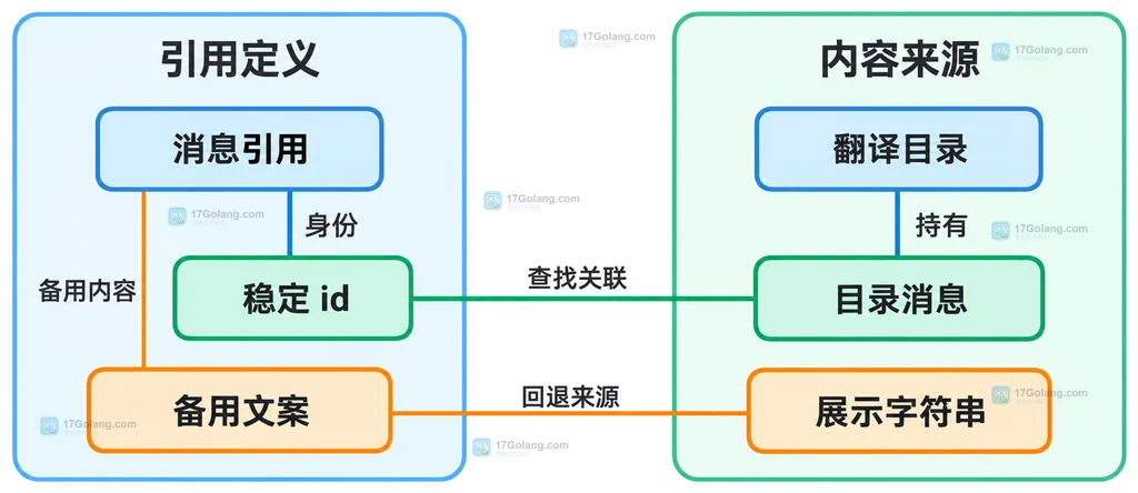 消息引用与翻译目录和备用文案关系