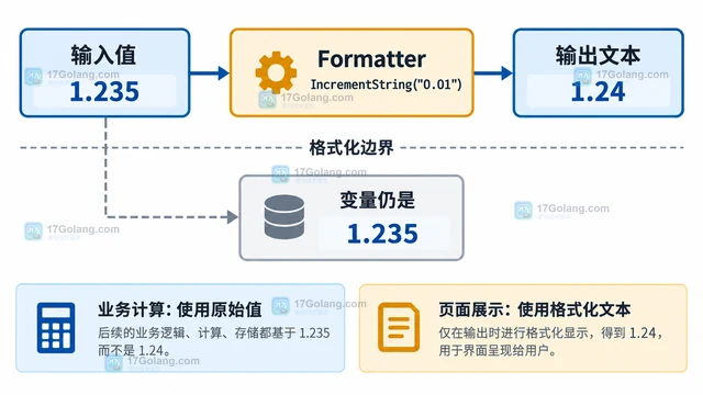 Go x/text/number 显示舍入为什么不改变原始数值