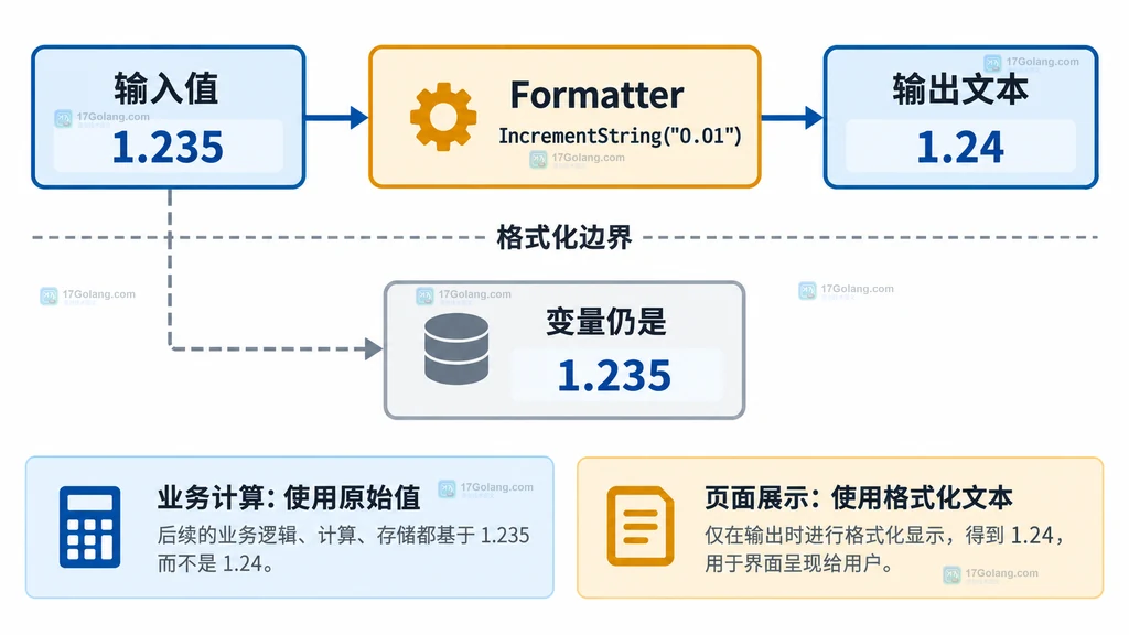 Go x/text/number 原始数值与显示格式化分层关系说明图