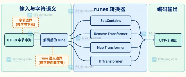 Go x/text/runes 字符过滤为什么不能按字节索引理解