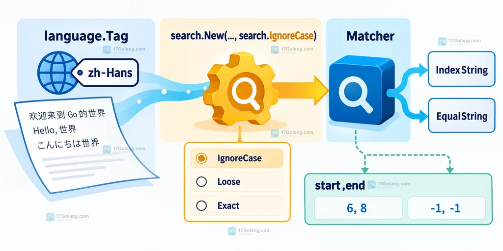Go x/text/search 小型项目从 language.Tag 到 Matcher 再到 IndexString 和 EqualString 的调用关系