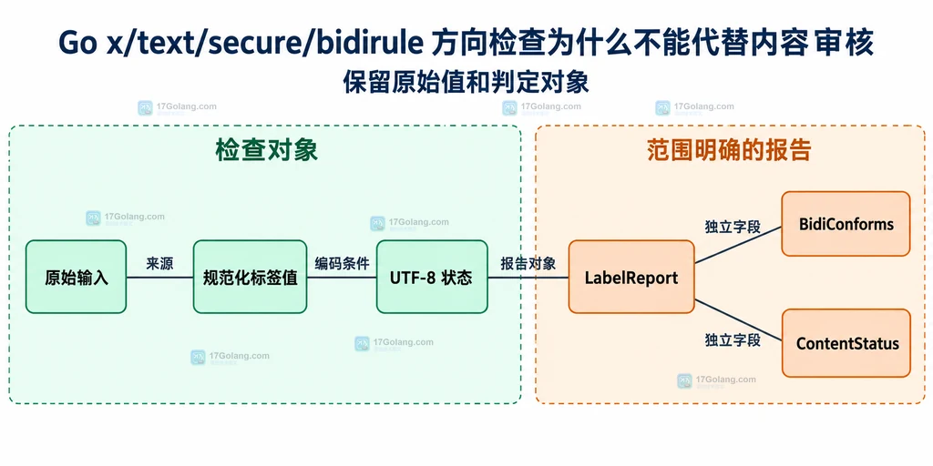 输入对象和检查报告独立字段的关系
