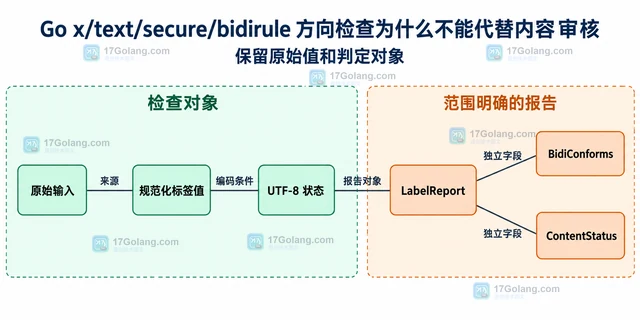 Go x/text/secure/bidirule 方向检查为什么不能代替内容审核