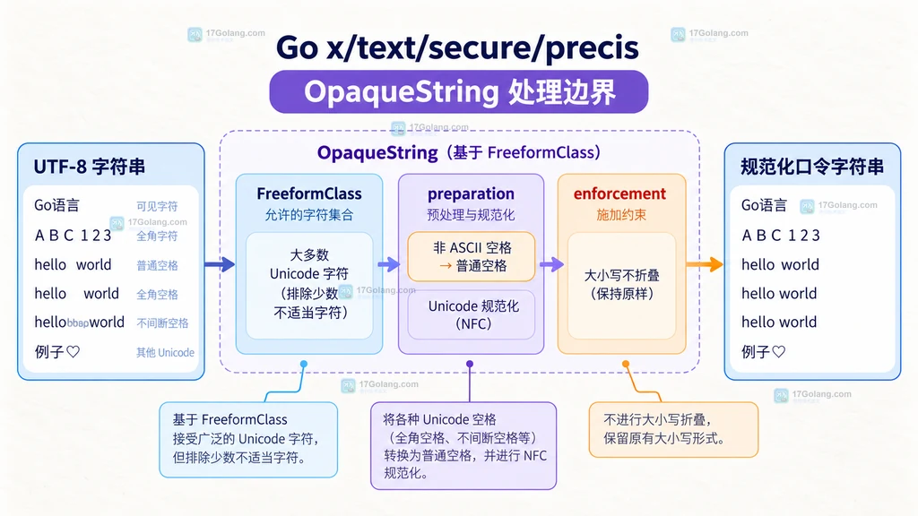 OpaqueString 口令路径与随机字节密钥路径的对比结构图