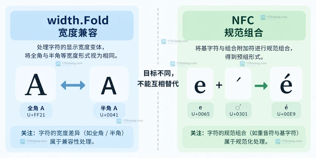 width.Fold 宽度兼容与 NFC 规范组合两条处理通道的边界说明图