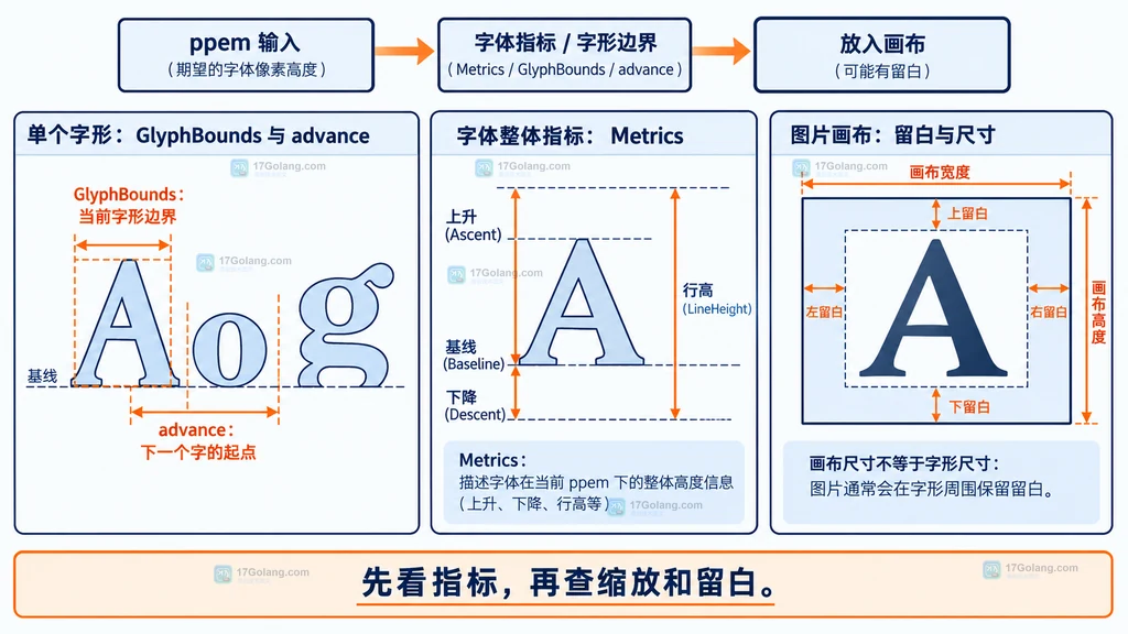 UnitsPerEm 字体内部单位、ppem 像素映射和最终图片画布三层关系说明图