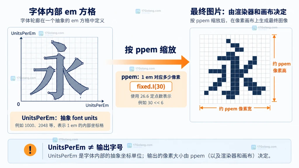 Metrics、GlyphBounds、advance 和图片画布留白之间的排查关系结构图