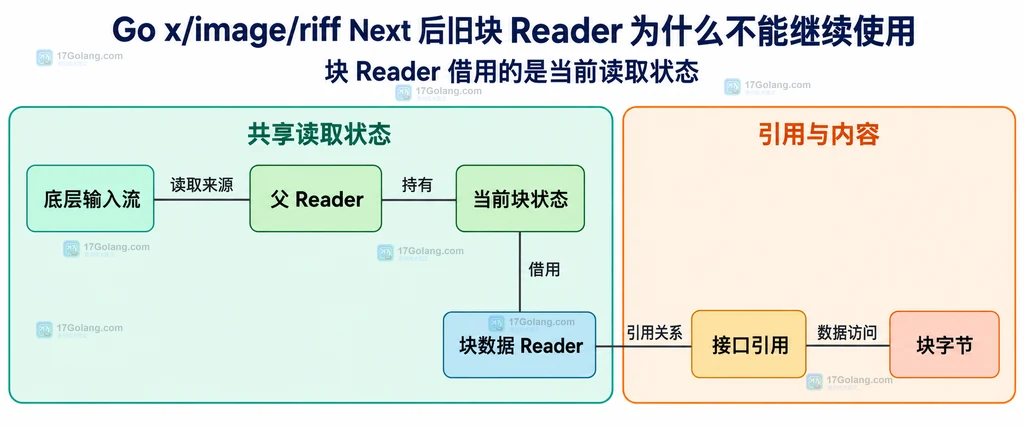 父读取器与当前块数据读取器的共享状态