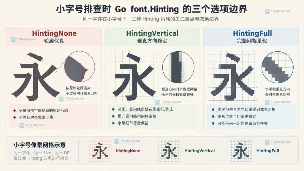 HintingNone HintingVertical HintingFull 三个选项在小字号排查中的边界示意图