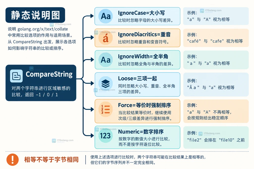 Go x text collate CompareString 与 IgnoreCase、IgnoreDiacritics、IgnoreWidth、Loose、Force、Numeric 的选项组合矩阵说明图