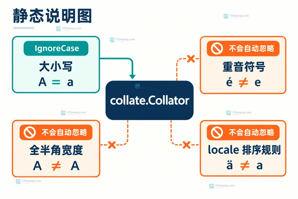 Go x text collate Collator 将大小写、重音、全半角和 locale 排序规则分开处理的静态说明图
