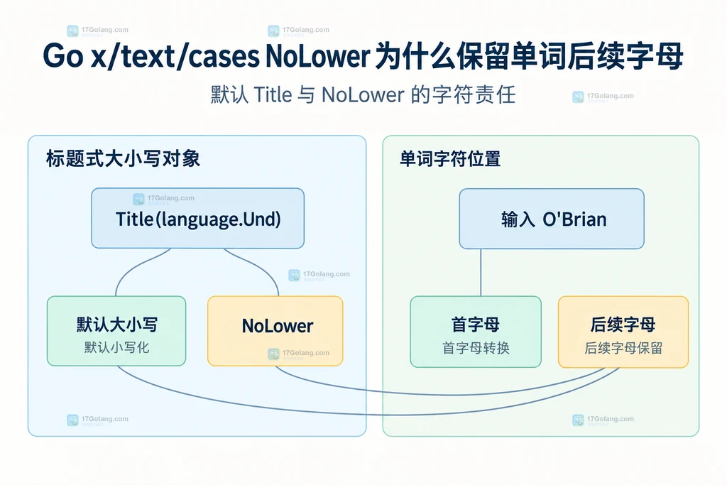Title 默认大小写、NoLower 与首字母和后续字母之间的静态关系结构图