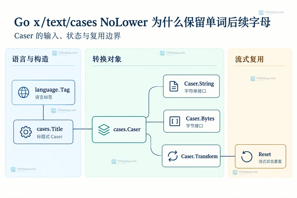 language.Tag、cases.Title、Caser 接口与 Reset 之间的静态关系结构图