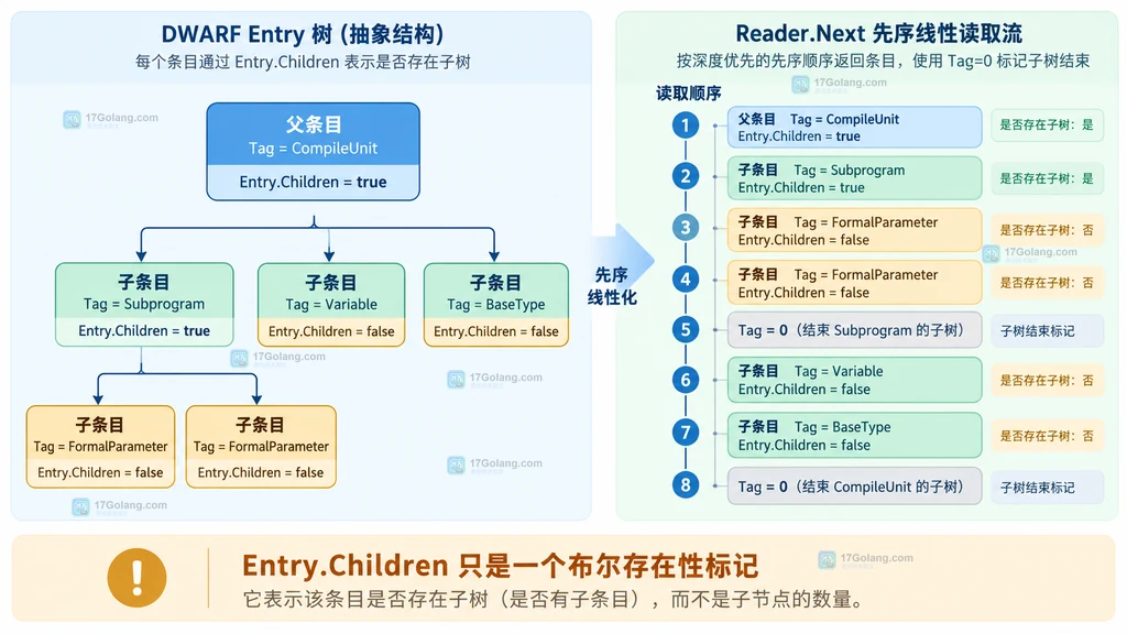 Go debug dwarf Entry.Children 布尔标记与子树关系的静态结构图