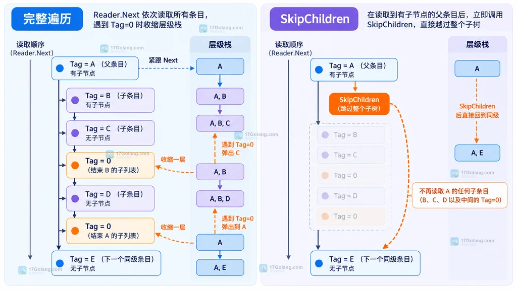 Go debug dwarf Tag 0 结束标记与 SkipChildren 使用边界的静态结构图