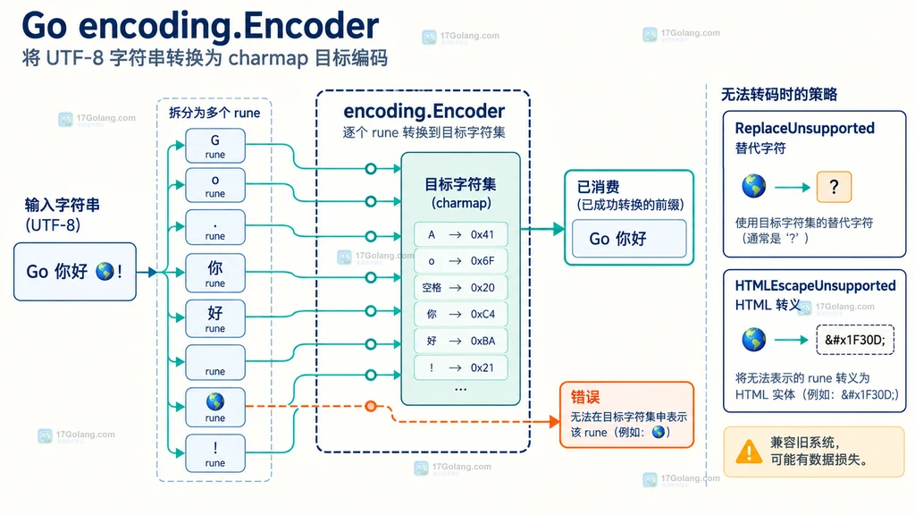 encoding.Encoder 遇到不可转换 rune 时的错误边界静态结构图
