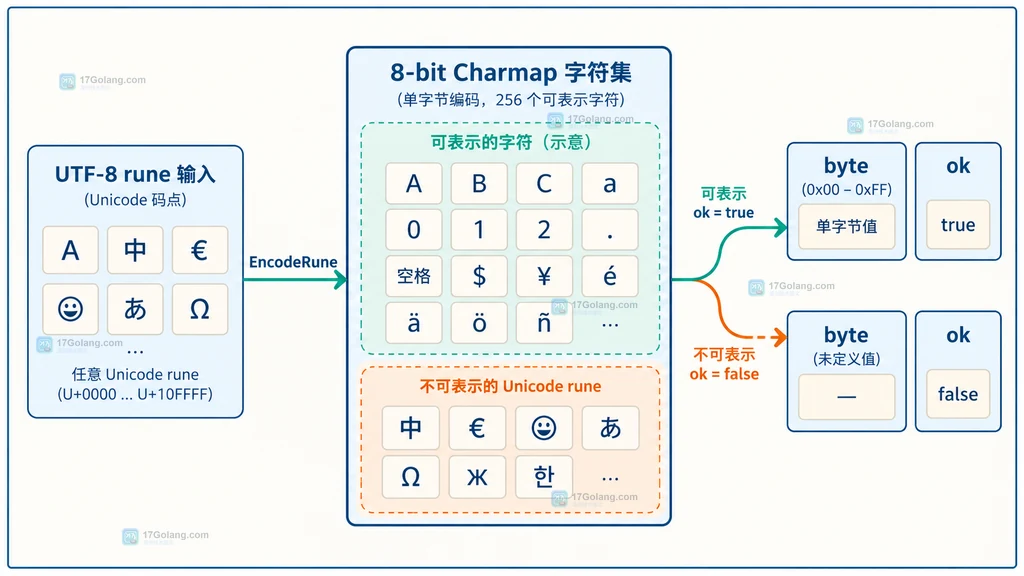UTF-8 rune 与 8-bit Charmap 字符集范围关系的静态说明图