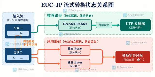 Go x/text/encoding/japanese EUCJP 解码后为什么出现替换字符