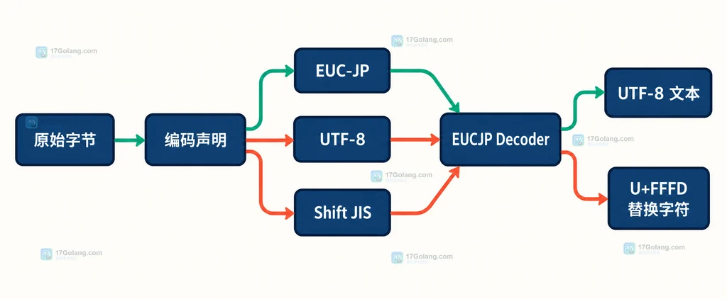 输入流跨越分块边界后由 Decoder Reader 保持状态并输出 UTF-8 的结构图