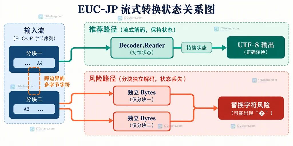 原始字节经过编码声明和 EUCJP 解码器后进入 UTF-8 文本或替换字符的关系图