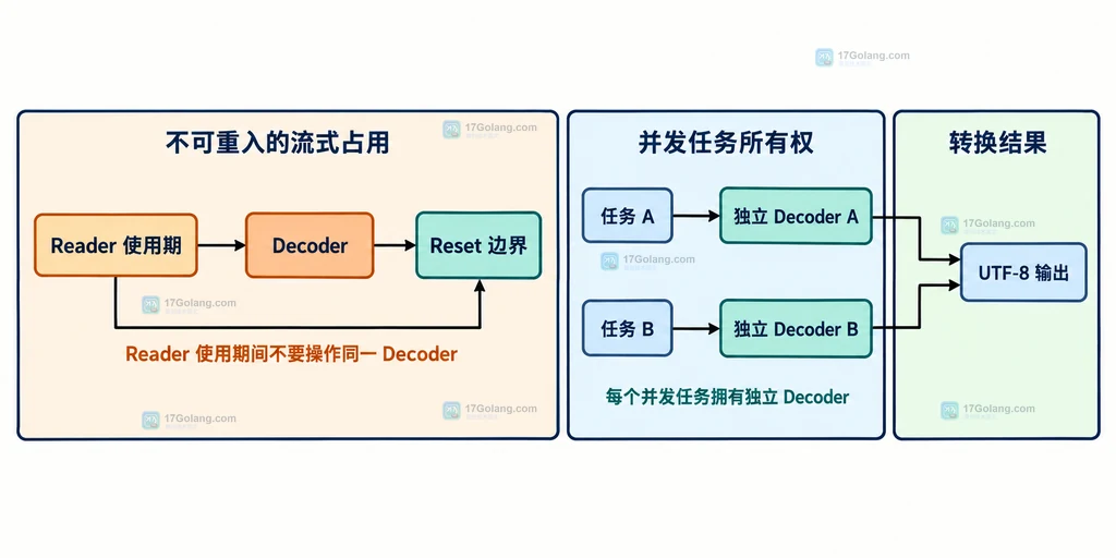 EUC-KR Decoder 的 Reader 生命周期与并发任务所有权静态关系图