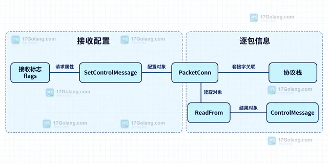 Go x/net/ipv6.ControlMessage 为什么需要先启用接收选项