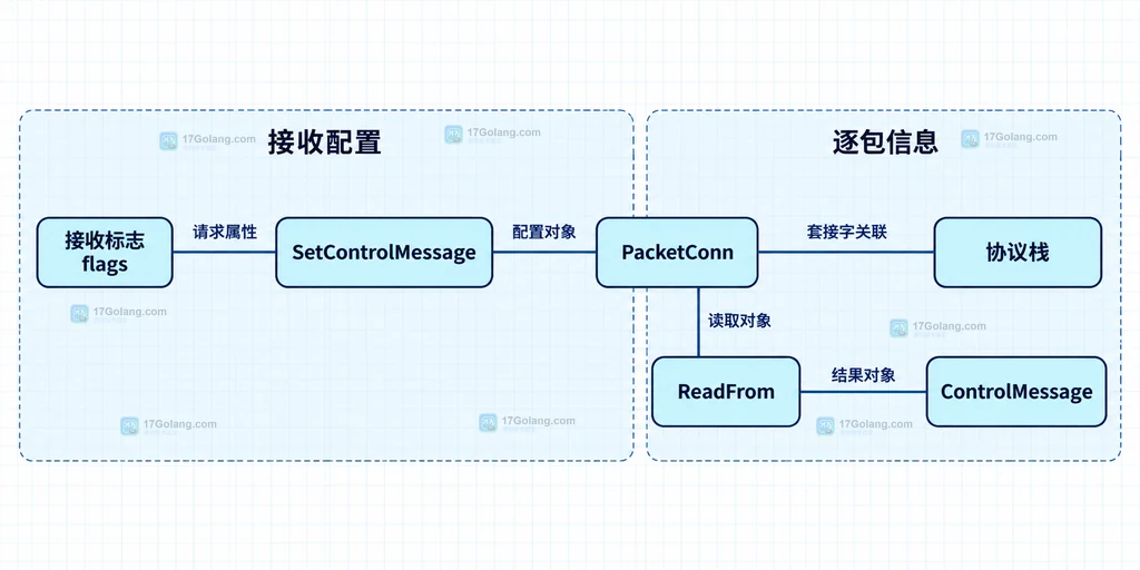 接收标志与 PacketConn 及协议栈的静态关联