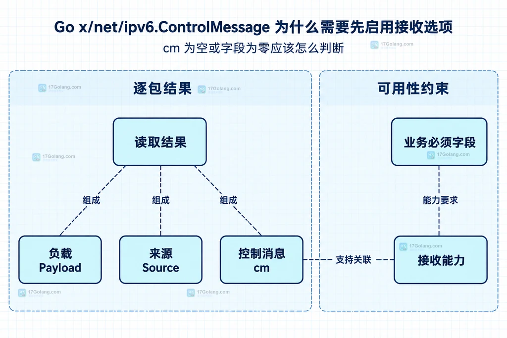 读取结果与接收能力和业务字段要求的关系