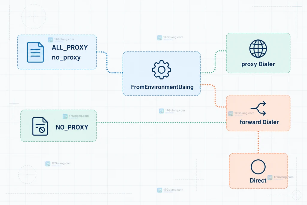 ALL_PROXY、NO_PROXY、FromEnvironmentUsing、proxy Dialer、forward Dialer 和 Direct 的静态关系图