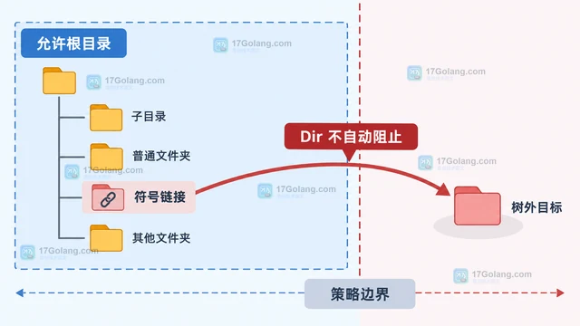 Go x/net/webdav.Dir 为什么不能把逻辑资源路径当系统路径