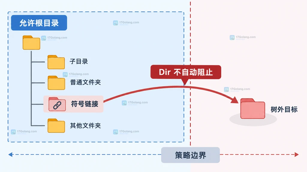 webdav.Dir 目录树内符号链接指向树外目标的边界说明图