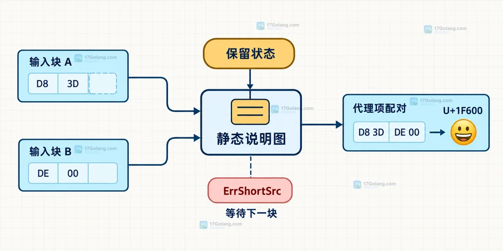 Go UTF-16 流式解码边界说明图,展示字节边界、代理项边界与 ErrShortSrc 的关系