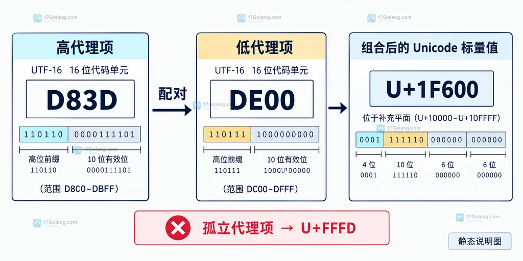 Go UTF-16 代理项配对说明图,展示高代理项与低代理项组合成补充平面字符