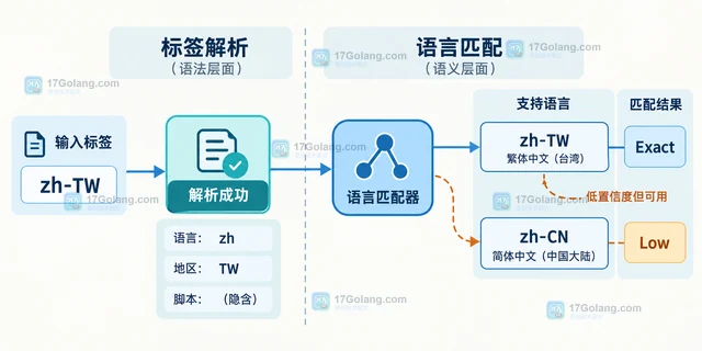 Go x/text/language 置信度低为什么不等于语言标签解析失败
