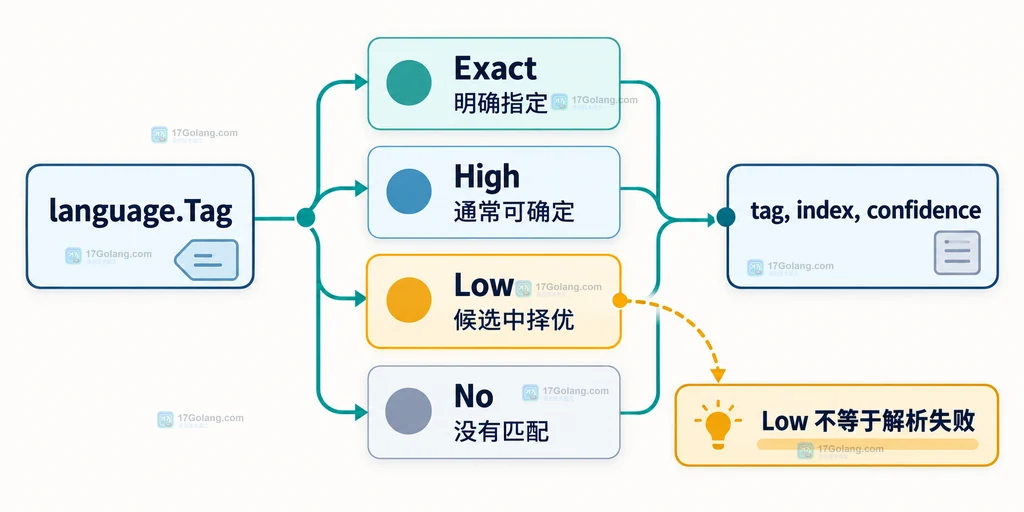 Go x text language Confidence 四个等级与 Matcher Match 返回值关系图