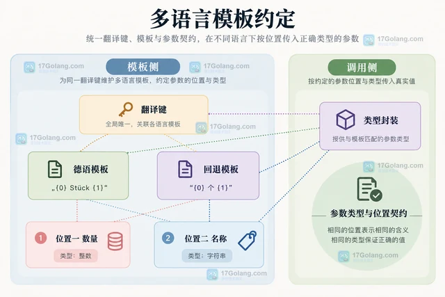 Go x/text/message 占位参数类型不匹配为什么出现格式错误