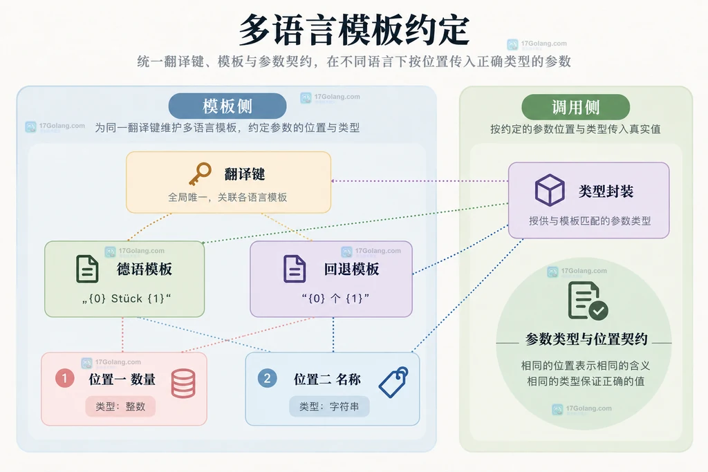 调用约定和多语言模板关系图
