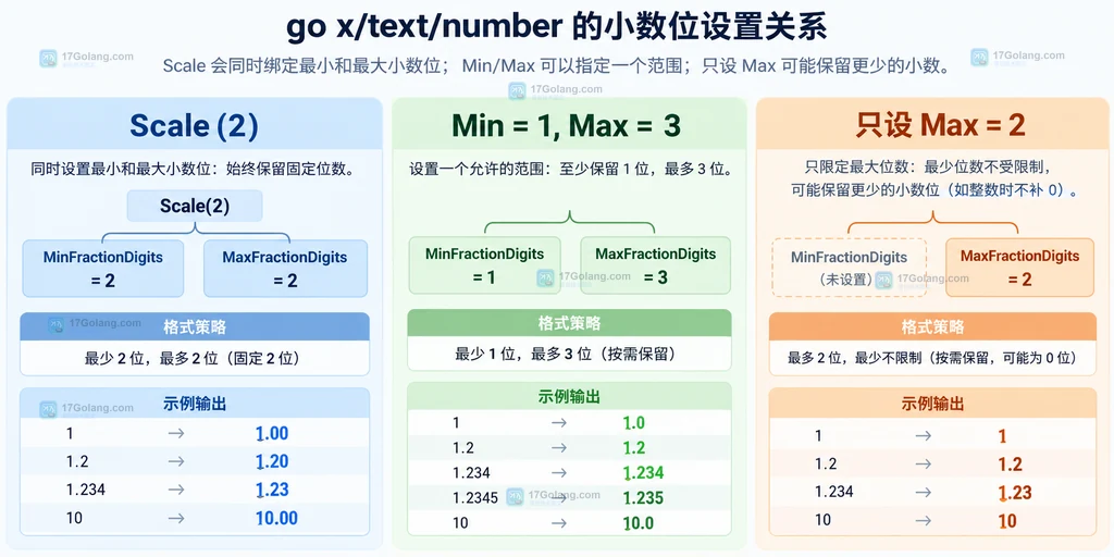 Scale 与 MinFractionDigits、MaxFractionDigits 选择关系的静态说明图