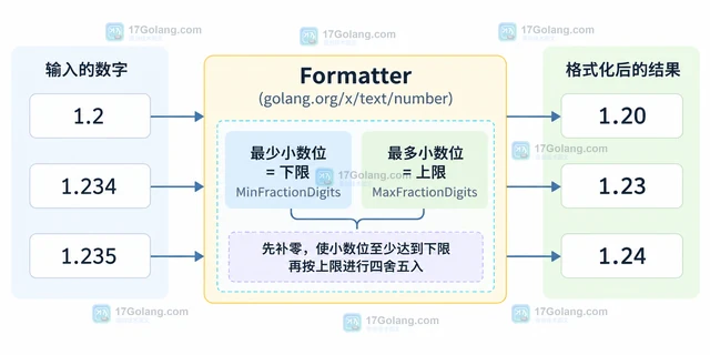 Go x/text/number MinFraction 与 MaxFraction 为什么要配套设置