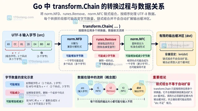 Go x/text/runes 转换器链为什么仍需处理输出空间不足